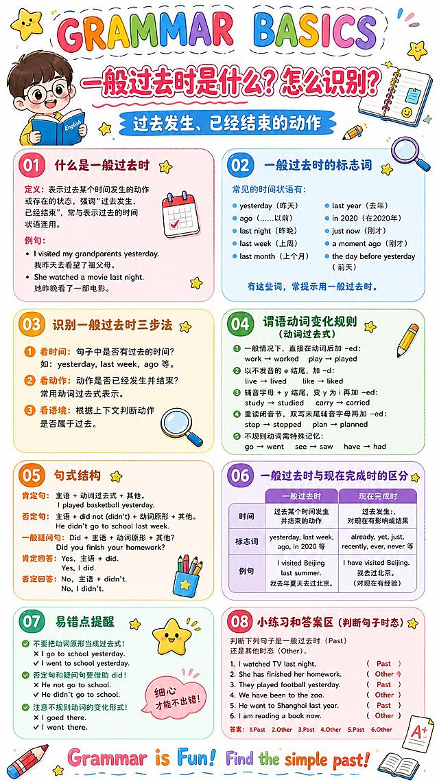 卡通手绘风格英语语法学习海报，白色背景，适合中小学生阅读，色彩明亮活泼可爱。画面顶部大标题大字"GRAMMAR BASICS"，下方主标题"一般过去时是什么？怎么识别？"，副标题"过去发生、已经结束的动作"。画面主体分为8个彩色圆角信息卡片，整齐排列成网格布局，每个卡片有不同的马卡龙色系背景（粉色、蓝色、黄色、绿色、橙色、紫色、薄荷绿、浅红色），卡片之间有白色间隙。8个卡片内容分别为：01 什么是一般过去时（定义和例句）；02 一般过去时的标志词；03 识别一般过去时三步法；04 谓语动词变化规则（动词过去式）；05 句式结构（肯定句、否定句、一般疑问句）；06 一般过去时与现在完成时的区分；07 易错点提醒；08 小练习和答案区（判断句子时态）。每个卡片左上角有编号01至08，卡片内文字工整清晰，内容完整充实，无空白区域。画面点缀可爱的卡通小男孩插画（手拿书本、戴圆眼镜，Q版风格）、笔记本图案、放大镜图标、铅笔、小星星等装饰小元素，分布在空白角落。底部文字"Grammar is Fun! Find the simple past!"。整体风格卡通手绘，线条圆润柔和，色彩丰富明快，版式精美整齐，信息层次分明，是完整可用的成品教育海报。