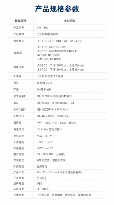[第3屏] GW-T100产品规格参数表。风格简约工业品参数页，纯白底，浅灰色细框，无多余装饰。顶部标题产品规格参数深蓝色加粗居中，下方两列表格，左参数项目右技术规格，包含全部用户提供参数，排版整齐，预览效果