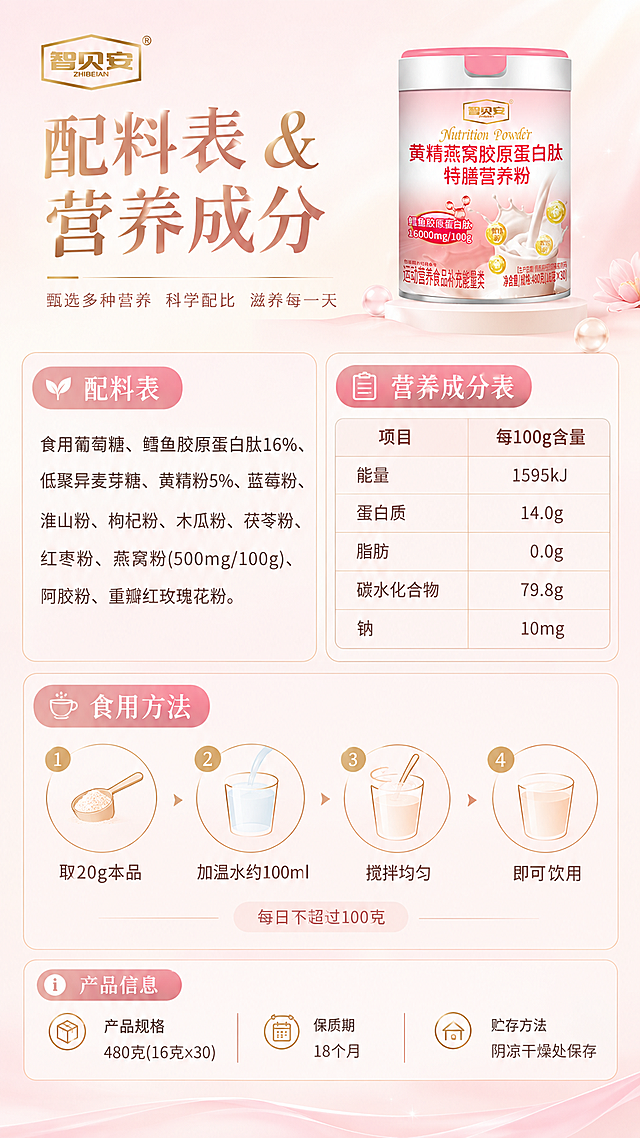 [商品] 使用【图1】智贝安黄精燕窝胶原蛋白肽特膳营养粉罐装产品；保留罐体粉色渐变、金色Logo、红色产品名称文字、所有包装文字和图案，罐体结构完整清晰。本张产品置于画面顶部右侧，占画面约20%。
[画面] 目标：真实配料表+营养成分表+产品信息综合页，全部数据真实准确，合规展示。构图：顶部左侧为标题区，右侧为产品罐图（占20%）。中部上半部分：左侧配料表区域，用圆角浅粉卡片展示完整配料清单；右侧营养成分表区域，用表格形式清晰展示每100g营养数据。中部下半部分：食用方法示意，配4个简约小图标（冲调步骤）。底部：产品基础信息栏（规格、保质期、贮存方法等）。背景：极浅樱花粉到米白渐变，整体干净清爽，信息层级分明。
[视觉] 套系策略：风格=清新淡雅轻养颜风，简约高级商业质感；标题字=纤细优雅衬线体，浅金色；正文字=简洁现代无衬线体；主色=浅樱花粉+米白渐变；背景延展=同色系极浅渐变+淡珠光+柔光，低饱和度；强调色=浅香槟金，用于细线条、小图标、数字点缀；标题色=浅玫瑰金；正文色=暖棕灰；组件=极细金线圆角卡片、细线表格、小图标；光影=柔和顶部漫射光，卡片轻微投影，整体明亮通透。
[文字] 顶部主标题「配料表 & 营养成分」。
【配料表】标题下完整列出：食用葡萄糖、鳕鱼胶原蛋白肽16%、低聚异麦芽糖、黄精粉5%、蓝莓粉、淮山粉、枸杞粉、木瓜粉、茯苓粉、红枣粉、燕窝粉(500mg/100g)、阿胶粉、重瓣红玫瑰花粉。
【营养成分表】表格形式，左列项目（能量、蛋白质、脂肪、碳水化合物、钠），右列每100g含量（1595kJ、14.0g、0.0g、79.8g、10mg）。
【食用方法】配4步小图标文字：1.取20g本品 2.加温水约100ml 3.搅拌均匀 4.即可饮用；下方小字「每日不超过100克」。
【产品信息】底部横排：产品规格480克(16克×30) | 保质期18个月 | 贮存方法：阴凉干燥处保存。
所有文字横排，数据准确无误，表述客观合规。
[规格] 图片比例9:16竖版，4K分辨率，负向提示：避免数据错误、配料遗漏、文字过小无法阅读、颜色过艳、夸张光效、功效承诺词、极限词、排版杂乱。