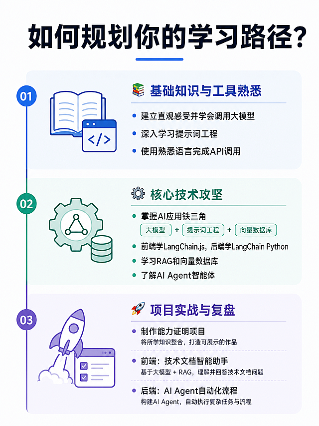 极简风格海报，展示程序员AI转型学习路径，主标题为"如何规划你的学习路径？"，包含三个阶段完整内容：第一阶段📚基础知识与工具熟悉：建立直观感受并学会调用大模型，深入学习提示词工程，使用熟悉语言完成API调用；第二阶段⚙️核心技术攻坚：掌握AI应用铁三角，前端学LangChain.js后端学LangChain Python，学习RAG和向量数据库，了解AI Agent智能体；第三阶段🚀项目实战与复盘：制作能力证明项目，前端做技术文档智能助手，后端构建AI Agent自动化流程，整体设计极简干净，文字清晰排版整齐，内容完整呈现