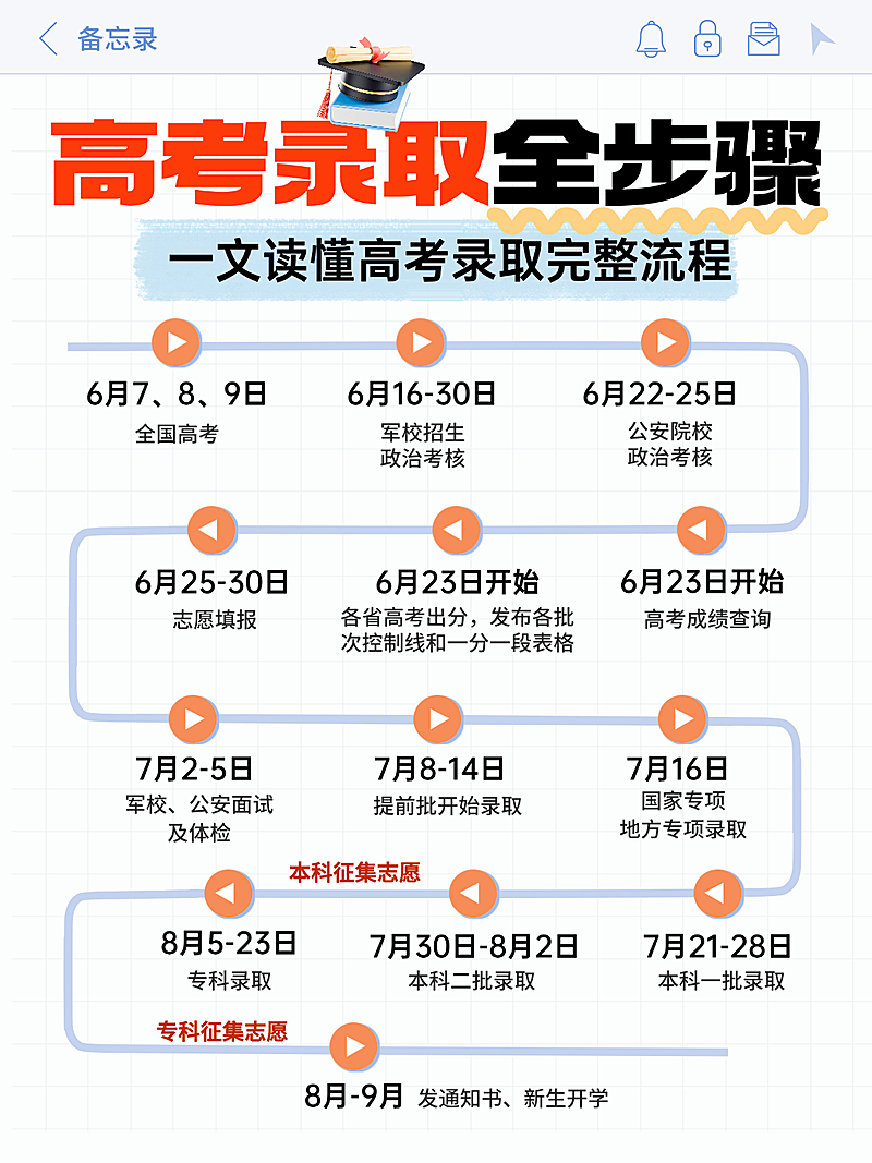高考录取完成流程时间计划科普攻略小红书配图