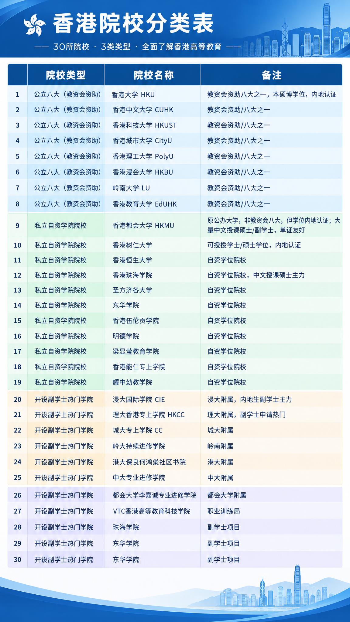将这张香港院校分类表格截图优化为一张清晰美观的信息图长图，完整… - 图片创意预览