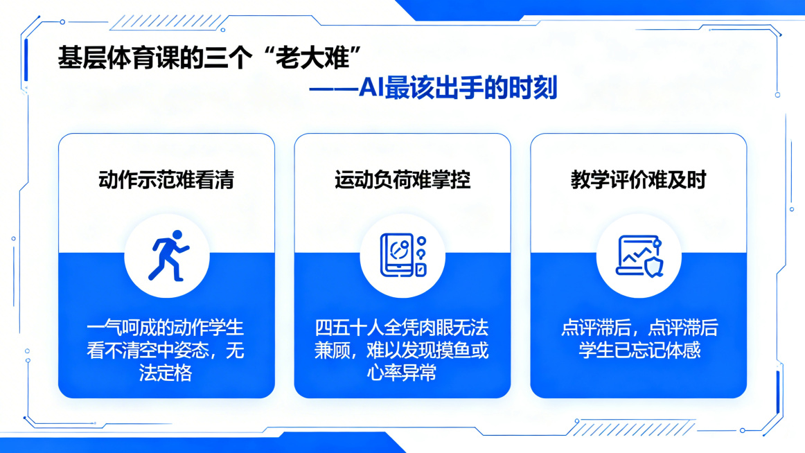 PPT内容页,标题是"基层体育课的三个‘老大难’——AI最该出手的时刻",列出三个痛点:1.动作示范难看清:一气呵成的动作学生看不清空中姿态,无法定格;2.运动负荷难掌控:四五十人全凭肉眼无法兼顾,难预览效果
