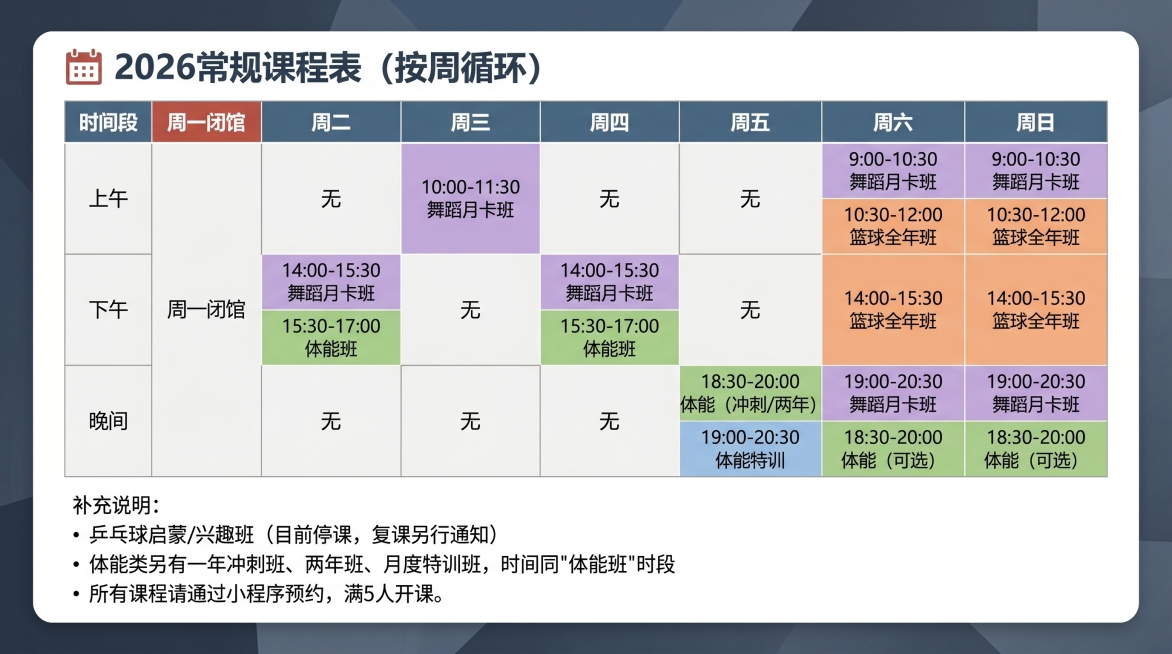 PPT页面，标题是"📅 2026常规课程表（按周循环）"，下方是周课表（周一闭馆，周二至周日）表格，时间列分为上午、下午、晚间，对应周二到周日的课程安排：上午：周二无、周三10:00-11:30舞蹈预览效果