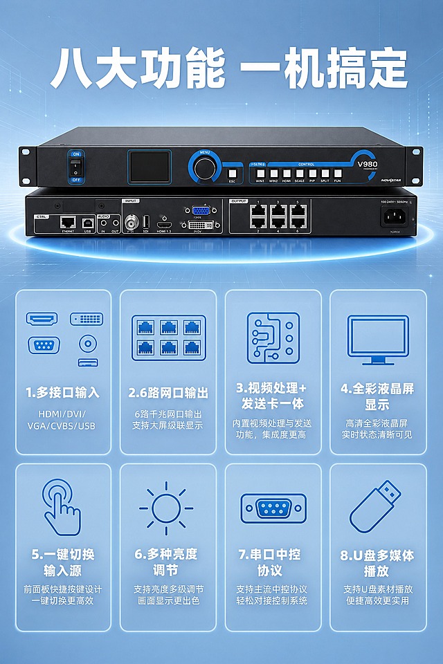 [商品] 使用产品图诺瓦V980视频处理器；保留黑色1U机架式机身、蓝色装饰条、V980型号标识、NOVASTAR品牌logo、正面旋钮按键显示屏、背面多接口结构、金属材质质感；不改变产品外观、结构、颜色和比例。
[画面] 页面目标：八大核心功能总览，建立产品全面认知。分区大卡片瀑布流版式。画面上方为产品正面图，居中放置，占画面约30%，产品下方有蓝色光晕承托；产品下方为2行4列共8个功能卡片，均匀排列，每个卡片含一个简约蓝色线性图标+功能标题+简短说明：1.多接口输入 HDMI/DVI/VGA/CVBS/USB 2.6路网口输出 3.视频处理+发送卡一体 4.全彩液晶屏显示 5.一键切换输入源 6.多种亮度调节 7.串口中控协议 8.U盘多媒体播放；卡片之间有均匀间距。
[视觉] 套系策略：风格=淡蓝色科技风 专业商业摄影；标题字=现代无衬线粗体 厚重有力；正文字=简洁无衬线体；主色=淡蓝#64B5F6；背景延展=淡蓝色渐变 叠加细腻科技网格与光点；强调色=蓝色图标 青蓝光效；标题色=白色；正文色=浅灰蓝；组件=半透明淡蓝色圆角功能卡片 细蓝边 玻璃拟态感；光影=顶部冷白光 产品质感清晰。
[文字] 顶部主标题"八大功能 一机搞定" 白色粗体大字居中；每个功能卡片标题为白色中号字 说明为浅灰蓝小号字；图标为蓝色线性风格；所有文字横排 手机端可读。
[规格] 图片比例9:16竖版 800×1200 2K；避免变形 错字 文字过小 图标模糊 水印。