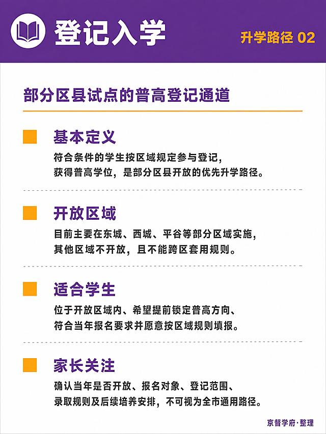 小红书内页图文模板，教育政策解读干货版式，版式精美，小红书笔记内页质感，信息层级清晰。严格紫金品牌视觉系统：主色深紫色（#6A2FA0），辅助色橙黄色（#FFB020），文字为白色和深灰色。字体全部为粗黑体，标题加粗醒目。版式干净商务干货风，无卡通插画，无花哨装饰。画面结构：顶部深紫色横条标题栏，左侧有小型圆形品牌Logo位（白底紫色书本图标占位），旁边白色粗体大字写「登记入学」，右侧橙黄色小字写「升学路径 02」。标题栏下方白色正文区域。正文顶部有一行副标题：深紫色粗体写「部分区县试点的普高登记通道」，下方一条橙黄色细横线。正文分四个板块纵向排列，每个板块左侧有橙黄色小方块标记，右侧是板块标题（深紫色粗体）+ 两行灰色正文说明文字：第一板块标题「基本定义」，内容：符合条件的学生按区域规定参与登记，获得普高学位，是部分区县开放的优先升学路径。第二板块标题「开放区域」，内容：目前主要在东城、西城、平谷等部分区域实施，其他区域不开放，且不能跨区套用规则。第三板块标题「适合学生」，内容：位于开放区域内、希望提前锁定普高方向、符合当年报名要求并愿意按区域规则填报。第四板块标题「家长关注」，内容：确认当年是否开放、报名对象、登记范围、录取规则及后续培养安排，不可视为全市通用路径。板块之间用浅灰色细虚线分隔。底部右下角深紫色小字写「京督学府·整理」。背景：正文区纯白色，顶部深紫栏，整体干净清爽专业。画质：高清细腻，信息层级清晰，文字对比强烈，所有文字完整处于安全区内不可裁切，四周留充足安全边距。禁止大红爆炸贴、逆袭提分夸张大字、卡通人物插画、花哨贴纸、高饱和刺眼红色、艺术花体字、3D立体字。画面比例 3:4。