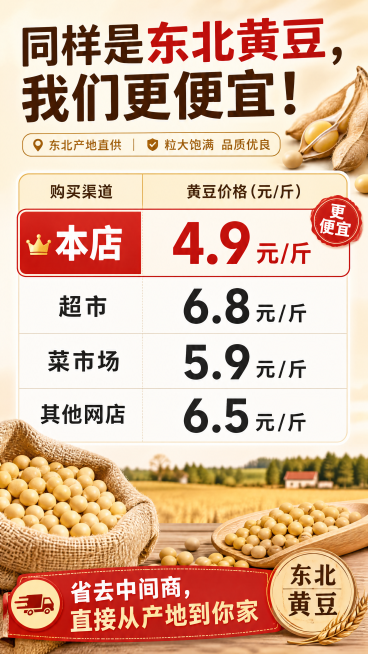 表格可视化价格对比图，对比本店与超市、菜市场、其他网店黄豆售价，红色高亮本店低价，清晰直观，包含文案"同样是东北黄豆，我们更便宜！省去中间商，直接从产地到你家"预览效果