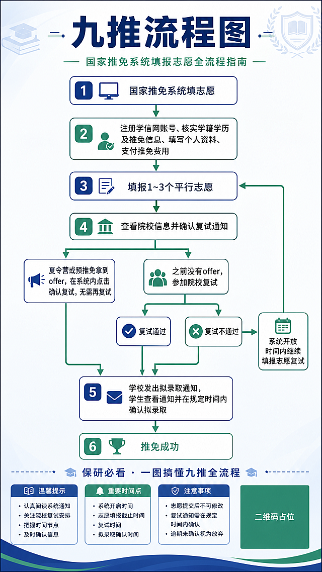 一张竖版9:16的考研九推流程图海报，学术简约风格，蓝绿主色调，清晰易读。画面顶部为大标题"九推流程图"，副标题"国家推免系统填报志愿全流程指南"。主体部分用带箭头的流程图形式从上到下展示完整推免流程节点，每个节点用圆角矩形框表示，箭头连接各步骤，文字清晰可读。流程节点依次为：1."国家推免系统填志愿" 2."注册学信网账号、核实学籍学历及推免信息、填写个人资料、支付推免费用" 3."填报1~3个平行志愿" 4."查看院校信息并确认复试通知" 然后分两条路径：左侧路径"夏令营或预推免拿到offer，在系统内点击确认复试，无需再复试"，右侧路径"之前没有offer，参加院校复试"，右侧再分"复试通过"和"复试不通过"两个分支，"复试不通过"箭头指回"系统开放时间内继续填报志愿复试"再回到填报志愿步骤，"复试通过"箭头指向"学校发出拟录取通知，学生查看通知并在规定时间内确认拟录取"，左侧路径也汇入此节点，最终指向"推免成功"。底部标注"保研必看 · 一图搞懂九推全流程"。整体配色以深蓝和青绿为主，白色背景或浅蓝渐变背景，版式精美，信息分区明确，编号清晰，低装饰高可读性，学术正式感。画面中所有信息区域、流程节点必须填充完整合理的内容，不得出现空白框。画面中所有二维码区域使用纯色方块占位符呈现，方块中央标注"二维码占位"文字，严禁生成任何可识别的二维码图案。