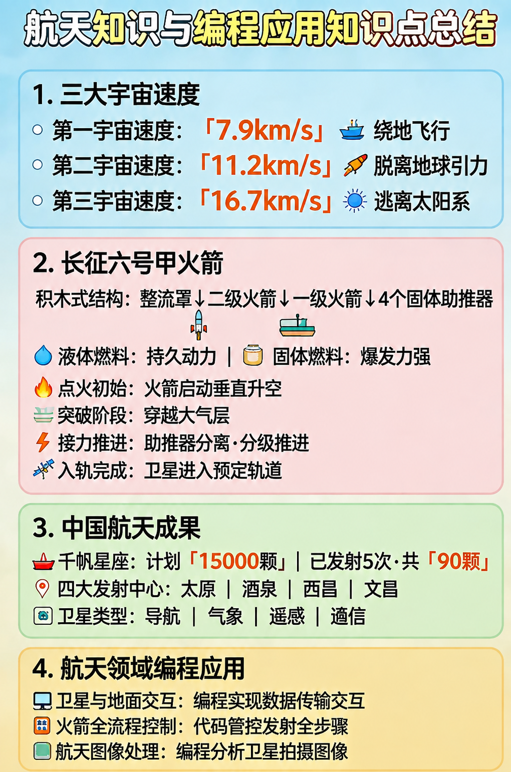 保持这张《航天知识与编程应用知识点总结》信息图的所有内容、排版… - 图片创意预览