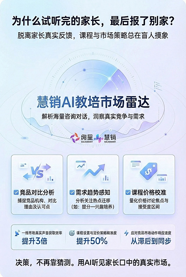将海报中文字校准修改为以下内容：【主标题】为什么试听完的家长，最后报了别家？【副标题】脱离家长真实反馈，课程与市场策略总在盲人摸象【解决方案】慧销AI教培市场雷达解析海量咨询对话，洞察真实竞争与需求━━━━━━━━━━━━━━━━━━━━━━━━━✅ 竞品对比分析捕捉竞品机构、对比理由及认可点✅ 需求趋势感知分析关注热点迁移（如:提分——兴趣培养）✅ 课程价格校准量化价格讨论焦点与接受度区间━━━━━━━━━━━━━━━━━━━━━━━━━【价值数据】📡 一线市场真实声音获取效率 提升3倍🎯 课程设置与定价策略精准度 提升50%⚡ 应对竞品市场动作的响应速度 从滞后到同步━━━━━━━━━━━━━━━━━━━━━━━━━【行动号召】决策，不再靠猜测。用AI听见家长口中的真实市场。