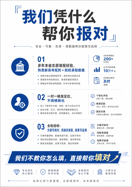 高考志愿填报宣传册内页4，标题："我们凭什么帮你报对"，内容点：1.多年本省志愿填报经验，熟悉新高考规则+院校录取数据 2.一对一精准定位，不搞模板化 3.全程透明：方案可核对、风险讲清楚、结果可追溯预览效果