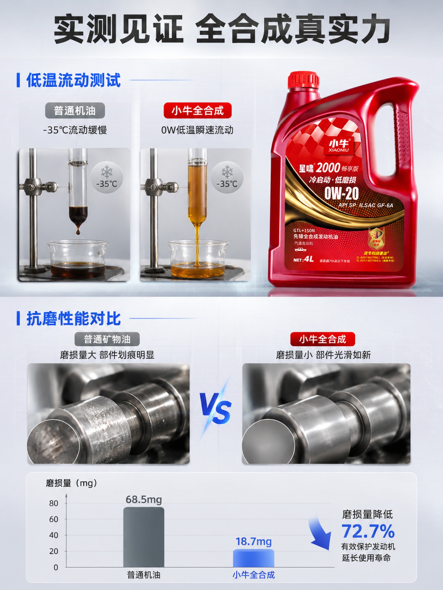 [第5屏] 详情页核心功能实测-小牛机油冷启动保护与抗磨性能可… - 图片创意预览