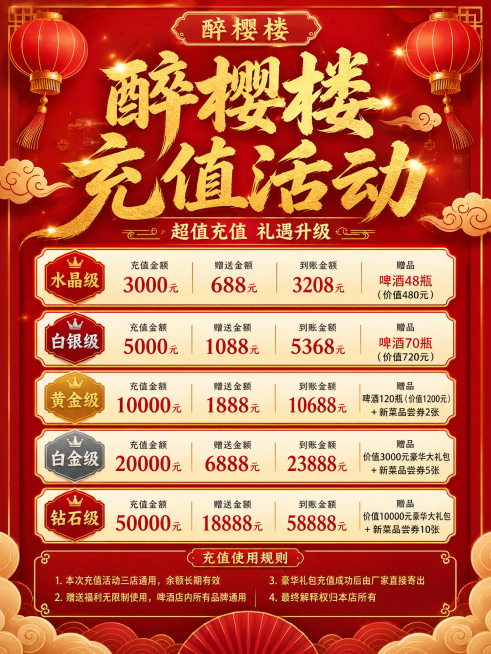 参考提供的海报排版模式，制作醉樱楼充值活动宣传海报，内容：醉樱楼充值活动，水晶级: 充值3000元送688元 到账3208元，赠啤酒48瓶(价值480元)，白银级: 充值5000元送1088元，到账5预览效果
