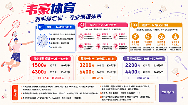 基于图1的羽毛球运动插画背景（米白色底，左侧跳跃击球的粉色上衣运动人物，羽毛球拍、羽毛球、彩色运动轨迹线条装饰），扩展为16:9横版韦豪体育羽毛球培训宣传墙海报。整体风格为扁平运动插画风，清新活力，版式精美。

画面布局（横版从左到右、从上到下）：
【顶部左侧主标题区】大标题"韦豪体育"，副标题"羽毛球培训 · 专业课程体系"，字体醒目，运动感字体。

【中部三大课程模块区（横向并列三个圆角卡片）】
- 左卡片（蓝色系）：标题"模块一 1v6初阶小班课"，配羽毛球拍图标，内容4条带对勾："适合零基础入门球友，基础性知识讲解"、"围绕基本羽毛球知识和技术实践讲解"、"课程进度适中、实践环节丰富"、"建议一周1-2课时"。
- 中卡片（玫红色系）：标题"模块二 1v1私教定制课"，副标题"六大特点，个性化教学，精准提升，效果更显著！"，6个圆形图标+文字两排排列："综合评估-全面评估学员水平，制定个性化提升方案"、"灵活安排-时间内容灵活调整，满足学员个性化需求"、"高效学习-聚焦学员薄弱点，短时间快速提升"、"深度互动-教练实时反馈指导，互动交流更深入"、"针对性强-针对个人问题强化训练，提升更有针对性"、"专注度高-教练全程专注指导，教学效果更有保障"。
- 右卡片（橙黄色系）：标题"模块三 1v2强化小班课"，副标题"四大收获，全面提升，突破自我，享受羽毛球运动的乐趣！"，4个圆形图标+文字横向排列："增强体能 提高反应-提升身体素质与反应速度，打下良好基础"、"抗压能力与韧性-比赛实战训练，培养抗压能力和坚韧心态"、"团队协作 默契配合-双打配合训练，提高团队协作与默契度"、"突破瓶颈 释放压力-专业指导助力突破瓶颈，释放压力，享受运动"。

【下部价格区（横向三张价格卡片并列）】
- 左卡（红色系）：顶部标签"青少年常规班（90分钟）170/节"，价格1："1500元 10节课 150元/节"，价格2："4300元 30节课 138元/节"，底部虚线框"（2-6人班）额外送1节"。
- 中卡（橙色系）：顶部标签"私教一对一（60分钟）350/节"，价格1："3200元 10节课 320元/节"，价格2："6400元 20节课 304元/节"，底部虚线框"额外送1节"。
- 右卡（紫色系）：顶部标签"私教一对二（60分钟）270/节"，价格1："2200元 10节课 220元/节"，价格2："4400元 20节课 209元/节"，底部虚线框"额外送1节"。

【底部备注区】左侧橙色竖条标签"备注"，右侧6条文字横向分两排：
"1:周一至周五常规班不规则设置上课时间，需根据周边学校放学时间来定，周六日全天可以安排！另外私教课需提前预约，时间不固定"
"2:常规班按照课次收费，如遇常规班转私教课一对二需加2节、转一对一扣3节（特殊情况单价较高可扣2.5）"
"3:青少年常规班最多6人每节课90分钟，4人以下统一按照1H上课、（包含4人）"
"4:请假规则，需要提前请假 如遇未请假未到课统一按照旷课处理，需通知家长可额外进行插班补课，特殊情况除外！"
"5:换教练、换上课时间，一定要提前沟通到位！！！"
"6:转介绍学员如报名成功需额外赠课给转介绍学员，并同步课包。报常规班送上常规班、报私教送私教！"

【右下角】紫色二维码占位方块，中央标注"二维码占位"文字。

背景保留图1的羽毛球运动元素（人物、球拍、羽毛球、运动轨迹、星星圆点装饰），分布在画面四周和空白处做装饰，不遮挡文字内容。整体色调明快，粉/蓝/橙/紫/红多彩模块区分，运动活力氛围浓厚。

画面中所有数字必须精确渲染，不得错位、遗漏或编造。
画面中所有信息区域、套餐卡片、价格表格、权益列表、课程模块、备注区等必须填充完整合理的内容，不得出现空白框、空白占位、空列表项、空单元格。
画面中所有二维码区域使用纯色方块占位符呈现，方块中央标注"二维码占位"文字，严禁生成任何可识别的二维码图案。