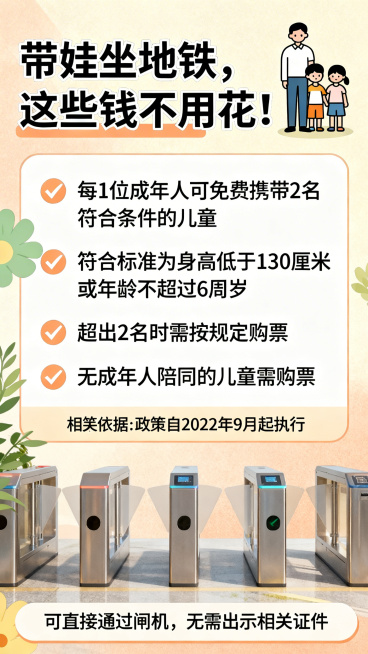 地铁亲子乘车优惠规则科普海报，清新活泼风格，背景为柔和暖色调。画面顶部是醒目标题：带娃坐地铁，这些钱不用花！标题旁搭配成年人和两个孩童的简约图标。中部清晰列出核心规则，每条前加对勾标识：每1位成年人可预览效果