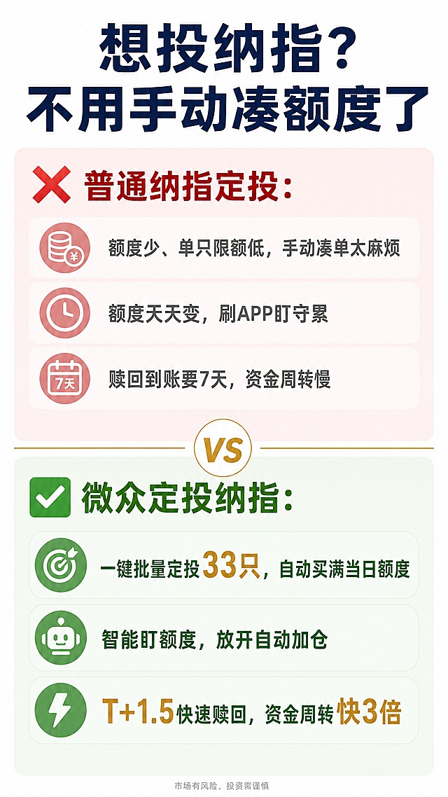抖音竖版图文内页，9:16竖版，专业清爽理财风格，版式精美，信息层级清晰。上下分栏布局，顶部居中深蓝色粗体大标题：「想投纳指？不用手动凑额度了」。上半部分浅红色背景区域，红色标题「❌ 普通纳指定投：」，下方三条灰色痛点文字：「额度少、单只限额低，手动凑单太麻烦」「额度天天变，刷APP盯守累」「赎回到账要7天，资金周转慢」。中间用分割线隔开。下半部分浅绿色背景区域，绿色标题「✅ 微众定投纳指：」，下方三条深绿色优势文字：「一键批量定投33只，自动买满当日额度」「智能盯额度，放开自动加仓」「T+1.5快速赎回，资金周转快3倍」，其中「33只」「T+1.5」「快3倍」用金色加粗高亮。重点功能用金色点缀。整体对比清晰，扁平化设计，无衬线字体。画质高清细腻，文字完整清晰。
