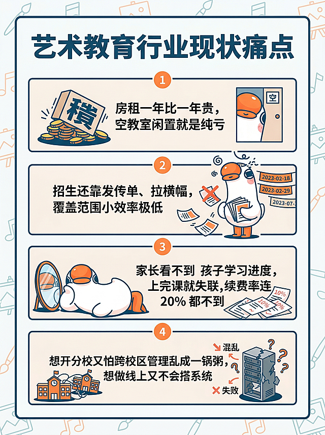 小红书竖版海报，3:4比例，结合提供的三个发愁小鹅卡通素材，主题是艺术教育市场行业现状痛点，列出四个痛点：1、房租一年比一年贵，空教室闲置就是纯亏 2、招生还靠发传单、拉横幅，覆盖范围小效率极低 3、家长看不到孩子学习进度，上完课就失联，续费率连 20% 都不到 4、想开分校又怕跨校区管理乱成一锅粥，想做线上又不会搭系统，整体风格清晰直观，突出痛点主题，适合行业内容分享