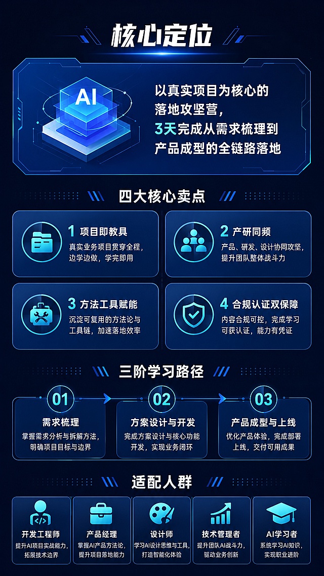 [第2页内页] AI工程实战攻坚营核心内容宣传页。
[氛围/风格] 清晰专业科技风，信息排版舒朗，商务质感。
[元素布局] 顶部核心定位板块，中部四大卖点分两栏排列，底部三阶路径和适配人群；内容分区清晰，图文结合，卖点配简约图标，整体信息密度适中符合册子阅读体验。
[光影质感] 分区均匀打光，图标高亮，文字与背景对比清晰，模块之间自然分隔。
[配色色系] 全局底色 #0B1120；主色藏青蓝色，卖点卡片浅蓝渐变，图标青色高亮，文字白色。
[视角构图] 竖向9:16比例，从上到下多模块分区构图。
[文字版式] 顶部标题 "核心定位"，正文："以真实项目为核心的落地攻坚营，3天完成从需求梳理到产品成型的全链路落地"；中部两栏排列四大卖点：1 项目即教具 2 产研同频 3 方法工具赋能 4 合规认证双保障，每个卖点配一行简要说明；底部三阶路径用节点展示，最后标注适配人群；文字大小适中，标题加粗，手机端清晰可读。
[比例分辨率] 9:16竖版，4K分辨率，高清画质，文字清晰。
[负向提示词] 文字错乱，文字过小，变形，水印，颜色偏差，背景杂乱，信息拥挤，极限词。