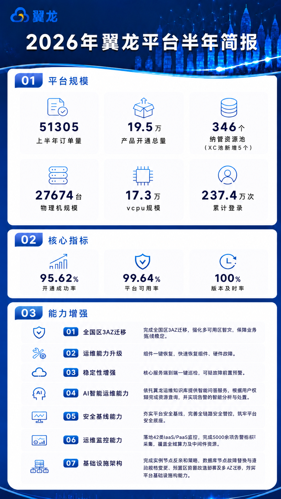 基于参考海报，对03能力增强部分做以下调整，其他内容完全不变：… - 图片创意预览