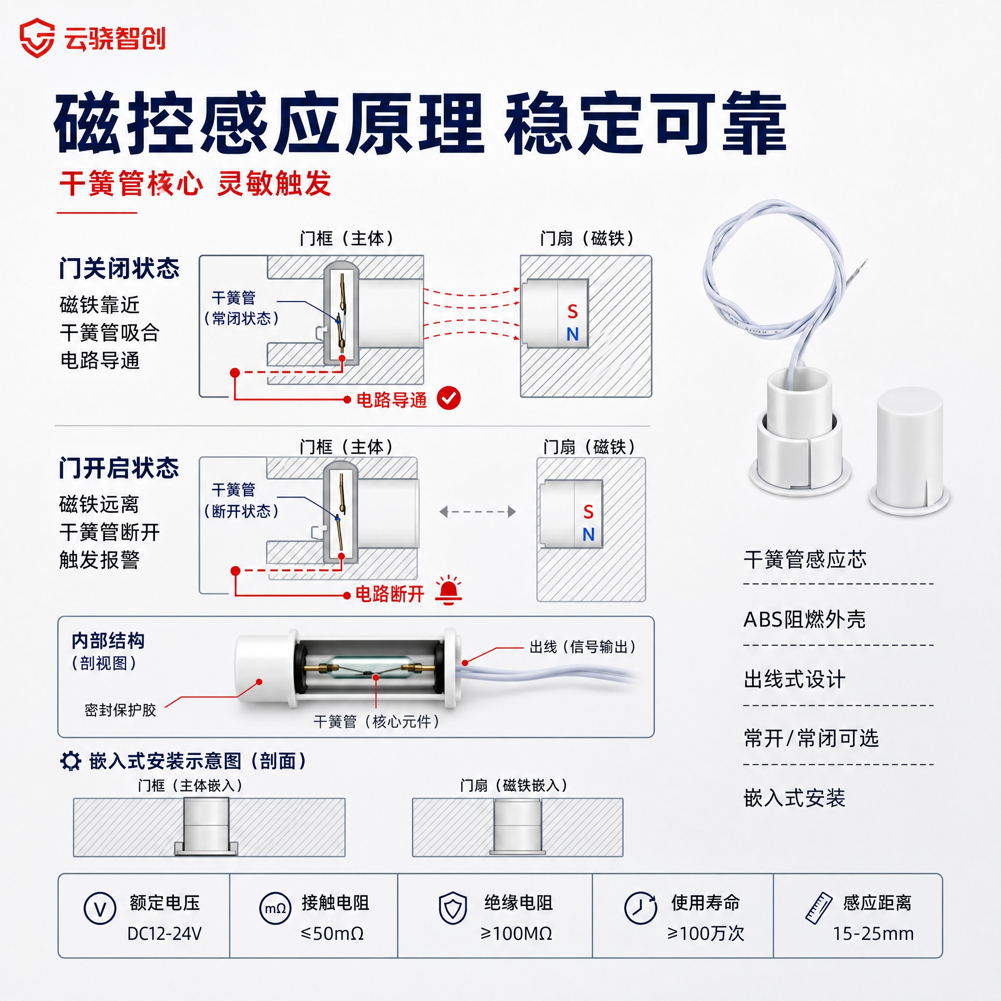[主图-3] 工作原理类主图，讲解嵌入式门磁开关的工作原理和内… - 图片创意预览