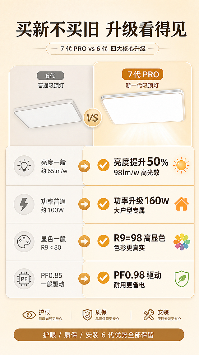 吸顶灯产品对比海报，整体色调参考示例图暖黄米色调。主题是7代PRO vs 6代四大核心升级。整体布局：左右对比结构，左侧放6代产品小图，右侧放7代PRO主图。顶部大标题："买新不买旧 升级看得见"。中间区域展示4条升级项，每条带对勾图标：1. ✅ 亮度提升 50% 98lm/w 高光效；2. ✅ 功率升级 160W 大户型专属；3. ✅ R9=98 高显色 色彩更真实；4. ✅ PF0.98 驱动 耐用更省电。底部小字：护眼 / 质保 / 安装 6 代优势全部保留。设计风格简洁清晰，突出产品升级对比，让用户直观看到升级价值。