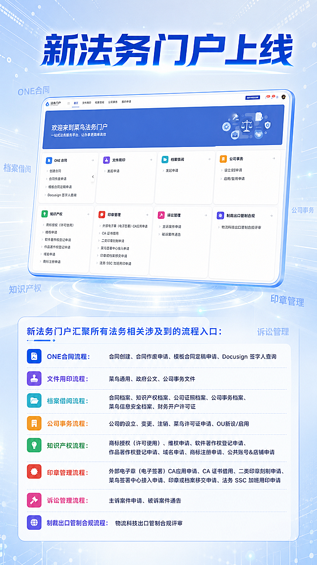 1080*1920竖版海报，标题为"新法务门户上线"，标题字体有科技感。淡蓝色科技感不浮夸背景，将用户上传的法务门户首页图片自然融入海报，该图片占海报三分之一面积，剩余三分之二区域预留放置文案。文案内容清晰显示："新法务门户汇聚所有法务相关涉及到的流程入口：
ONE合同流程：合同创建、合同作废申请、模板合同定稿申请、Docusign 签字人查询
文件用印流程：菜鸟通用、政府公文、公司事务文件
档案借阅流程：合同档案、知识产权档案、公司证照档案、公司事务档案、菜鸟信息安全档案、财务开户许可证
公司事务流程：公司的设立、变更、注销、菜鸟许可证申请、OU新设/启用
知识产权流程：商标授权（许可使用）、维权申请、软件著作权登记申请、作品著作权登记申请、域名申请、商标注册申请、公共账号&店铺申请
印章管理流程：外部电子章（电子签署）CA应用申请、CA 证书借用、二类印章刻制申请、菜鸟签署中心接入申请、印章或档案移交申请、法务 SSC 加班用印申请
诉讼管理流程：主诉案件申请、被诉案件通告
制裁出口管制合规流程：物流科技出口管制合规评审"。海报中添加淡蓝色高透明度科技感文字"ONE合同"、"文件用印"、"档案借阅"、"公司事务"、"知识产权"、"印章管理"、"诉讼管理"、"制裁出口管制合规"，文字从海报中心内容边缘向海报四周发散。所有图片和文案必须清晰不模糊。