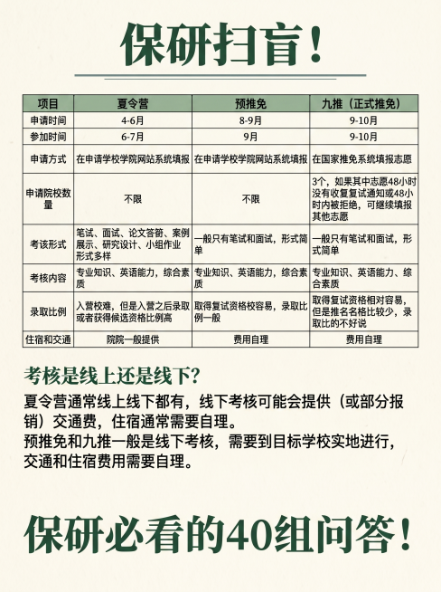 基于原图重新设计，改变颜色布局，生成3:4比例，原创度80%以上，色调明亮统一，去掉小图标，配色正规简化，不要卡通风格，避免蓝橙色，素人感真实感更强，保留所有保研问答和对比表格内容，标题为'保研扫盲！预览效果