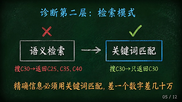 黑板风PPT第5页，横屏16:9比例。深墨绿复古黑板底色（#1A2B22），四周轻微暗角，散落极淡粉笔灰斑点。顶部居中偏上是粉笔蓝色（#4FC3F7）标题文字「诊断第二层：检索模式」。左侧：一个灰色方框，框内粉笔白文字「语义检索」，方框上方有一个红色叉号；方框下方粉笔红色文字「搜C30→返回C25、C35、C40」。右侧：一个青蓝色（#4FC3F7）方框，框内粉笔白文字「关键词匹配」，方框上方有一个绿色对勾；方框下方粉笔绿色文字「搜C30→只返回C30」。左右方框中间有一个粉笔白色箭头从左指向右。画面底部居中是粉笔橙色（#FFB74D）大字结论「精确信息必须用关键词匹配，差一个数字差几十万」。右下角粉笔灰色小字页码「05 / 12」。整体粉笔书写质感，复古黑板风格。