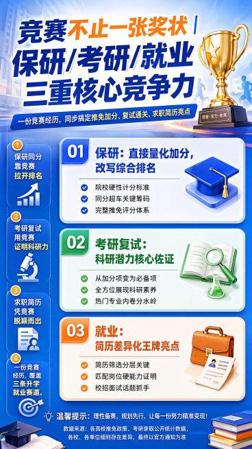 专业教育风竞赛价值宣传招生海报，9:16竖版，专业清晰信息层级，活力升学氛围。主视觉大标题："竞赛不止一张奖状｜保研/考研/就业三重核心竞争力"，副标语："一份竞赛经历，同步搞定推免加分、复试通关、求预览效果