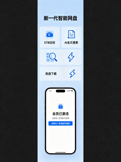 竖版信息图，顶部“新一代智能网盘”，中部三栏图标：① 5TB空间 ② AI全文搜索（放大镜+文档）③ 高速下载（闪电）；底部手机mockup显示“会员已激活”，加粗提示“仅限本人夸克账号使用”。预览效果
