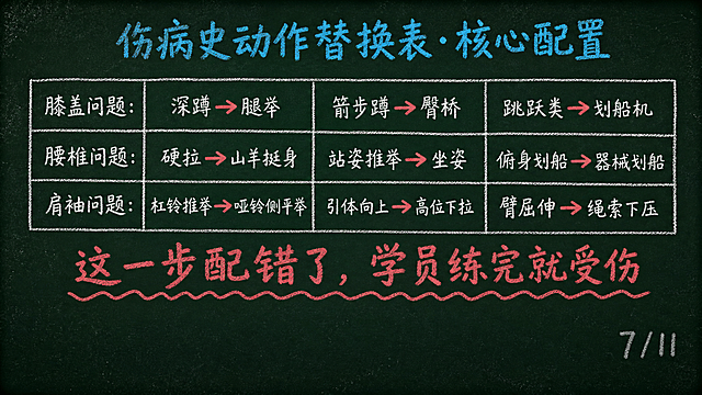 黑板报手绘风格PPT页面，深墨绿复古黑板底色#1A2B22，四周轻微暗角，散落极淡粉笔灰斑点。排版上移，内容区上边距8%到下边距90%，最下方10%纯黑板底不放内容。顶部青蓝色#4FC3F7粉笔字标题文字「伤病史动作替换表·核心配置」。页面中间粉笔手绘三行替换规则表格，用粉笔红#E57373标注关键警告：第一行文字「膝盖问题：深蹲→腿举 / 箭步蹲→臀桥 / 跳跃类→划船机」 第二行文字「腰椎问题：硬拉→山羊挺身 / 站姿推举→坐姿 / 俯身划船→器械划船」 第三行文字「肩袖问题：杠铃推举→哑铃侧平举 / 引体向上→高位下拉 / 臂屈伸→绳索下压」。替换箭头用红色标注强调。下方粉笔红#E57373大字文字「这一步配错了，学员练完就受伤」，加波浪下划线。右下角粉笔灰#888888文字「7 / 11」页码。全部元素为粉笔手绘质感。