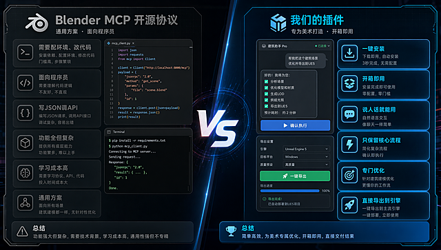 Blender插件宣传对比图，左侧："Blender MCP 开源协议，需要配环境、改代码，面向程序员，写JSON调API，功能全但复杂，学习成本高，通用方案，建筑建模都一样"，右侧："我们的插件，一键安装，开箱即用，面向美术，说人话就能用，只保留核心流程，确认即执行，专门优化，直接导出到引擎，一键部署"，科技感设计，左右分栏对比展示，技术风格