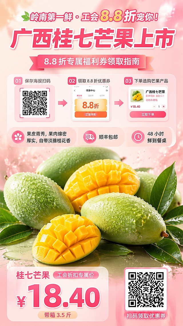 竖版生鲜促销海报，9:16比例，清新粉色生鲜促销风格，版式精美，画面干净，层级明确。背景为浅粉色、奶油粉、淡橙粉柔和渐变，带柔和高光与水润质感，整体通透清新。

画面底部主视觉为广西桂七芒果：完整芒果表皮青绿色，带自然果霜和晶莹水珠，部分芒果切开露出金黄色厚实果肉，果肉细腻甜蜜有光泽，搭配新鲜绿色叶片和少量果汁光泽，芒果水润饱满有食欲。

顶部大标题文字为"岭南第一鲜・工会 8.8 折宠你！"，字体醒目；其下核心大字为"广西桂七芒果上市"，字号最大最突出；副标题为"8.8 折专属福利券领取指南"。

中部为三步流程区，横向排列三个步骤示意图：第一步"保存海报扫码"配二维码图标，第二步"领取 8.8 折优惠券"配商城页面示意图，第三步"下单选购芒果产品"配下单页面示意图，三步用箭头连接，清晰明了。

卖点区三条文字："果皮青秀，果肉绵密厚实，自带淡雅桂花香"、"顺丰包邮"、"48 小时鲜到餐桌"，用简洁标签或图标呈现。

底部价格区突出显示："桂七芒果"、"工会折扣专属价"、"¥18.40"、"带箱 3.5 斤"，价格数字最大最醒目。右下角放置二维码功能位，方形二维码区域。

画面中所有数字必须精确渲染，不得错位、遗漏或编造。画面中所有信息区域必须填充完整合理的内容，不得出现空白框、空白占位。整体为写实商业摄影风格，柔和自然光，水润通透质感，粉色渐变背景与青绿色芒果形成清新对比，字体醒目，价格突出，版式精美层级分明。