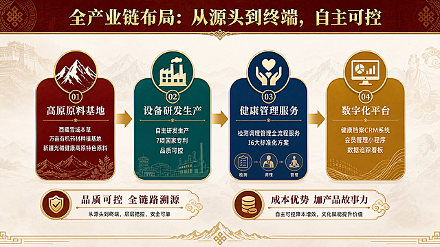 高端PPT内容页，藏医中医科技融合风格。顶部深红色标题栏配金色标题'全产业链布局：从源头到终端，自主可控'。主体是一条横向的产业链流程图，从左到右四个环节，每个环节有图标和说明，用金色箭头连接：第一站高原原料基地（藏红色，山脉图标，西藏雪域本草万亩有机药材种植基地，新疆光磁健康高原特色原料）；第二站设备研发生产（青绿色，工厂图标，自主研发生产，7项国家专利，品质可控）；第三站健康管理服务（深蓝色，服务图标，检测调理管理全流程服务，16大标准化方案）；第四站数字化平台（金色，电脑图标，健康档案CRM系统，会员管理小程序，数据追踪看板）。流程图下方左右两侧各有一个价值点：左侧品质可控全链路溯源，右侧成本优势加产品故事力。底部有金色装饰细线。16:9横版