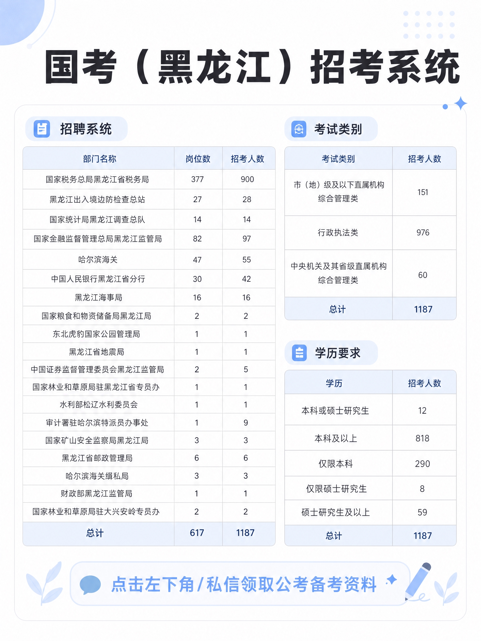 将这张国考黑龙江招考系统信息图重新设计，改为清新简洁的白色调小… - 图片创意预览