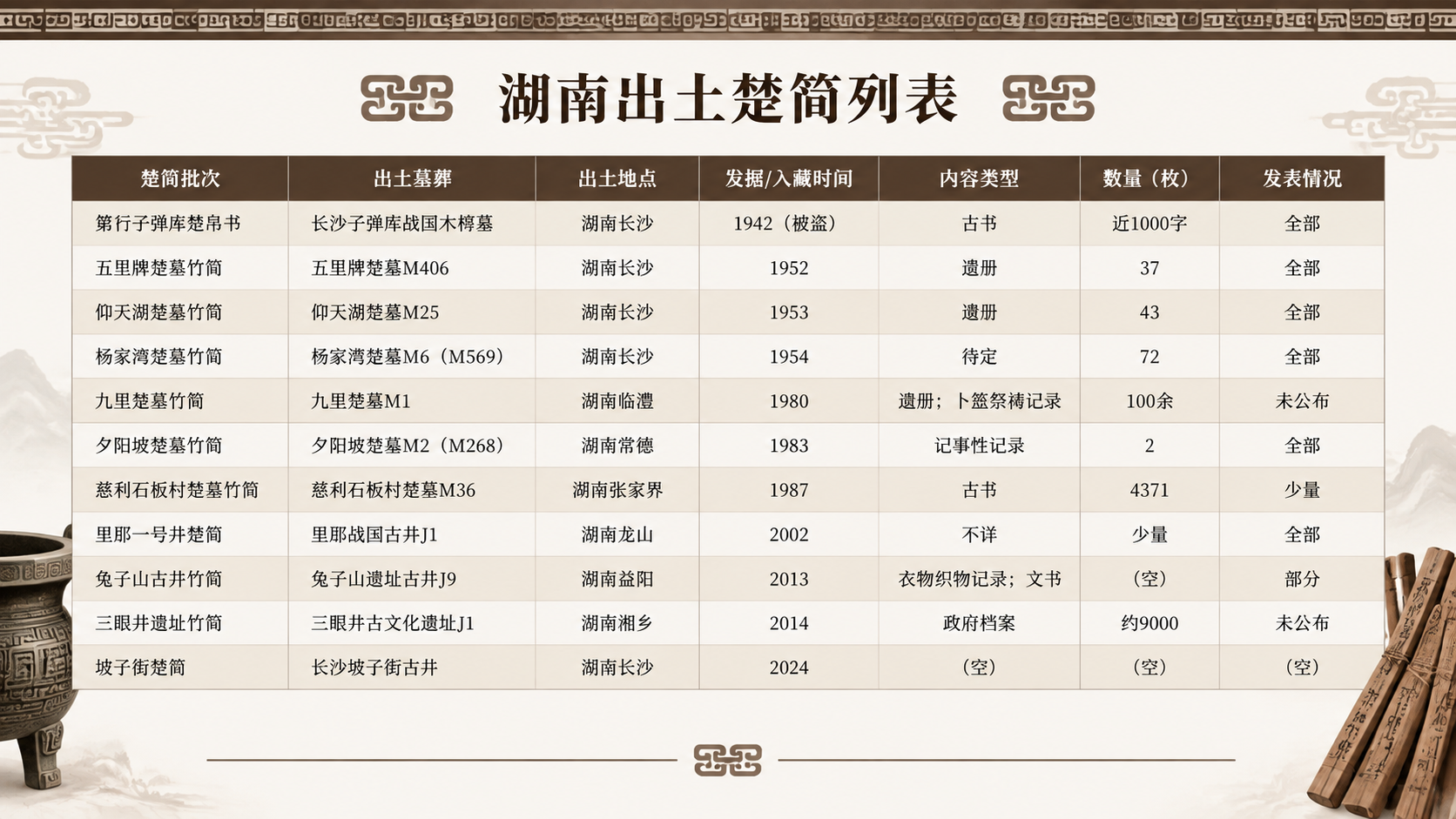 博物馆展陈风格的横版表格图版，标题为湖南出土楚简列表。纯白色背… - 图片创意预览