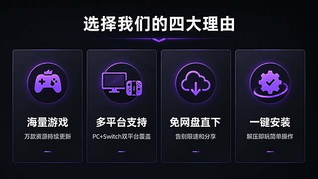 [第6屏] 核心优势解析页-多维度展示产品价值。本屏信息卡片化呈现。
[氛围/风格] 深色科技简约风，清晰分点展示，干净高级易读。
[元素布局] 顶部主标题，下方横向排列四个优势卡片，每个卡片一个图标+标题+短句说明，卡片均匀分布，留白适当，不拥挤。四个优势分别为：1. 海量游戏（万款资源持续更新）；2. 多平台支持（PC+Switch双平台覆盖）；3. 免网盘直下（告别限速和分享）；4. 一键安装（解压即玩简单操作）。
[光影质感] 每个卡片图标高亮，标题文字清晰，背景整体统一暗调，卡片之间层次分明。
[配色色系] 全局底色 #121217；卡片深灰色块，图标紫色高亮，标题白色，说明文字浅灰，整体色调统一和谐。
[视角构图] 横向一排四卡布局，从上到下阅读，排版整齐均衡。
[文字版式] 顶部大标题「选择我们的四大理由」白色粗体；每个卡片配图标+主标题+短句说明，主标题加粗，说明文字小号浅灰色，信息清晰不拥挤，清晰可读。
[比例分辨率] 16:9横版比例，4K分辨率，文字清晰可辨，高清画质，保留清晰度，宽度1920，高度1080。
[负向提示词] 文字错乱，文字过小，排版混乱，颜色刺眼，水印，变形，压缩画质