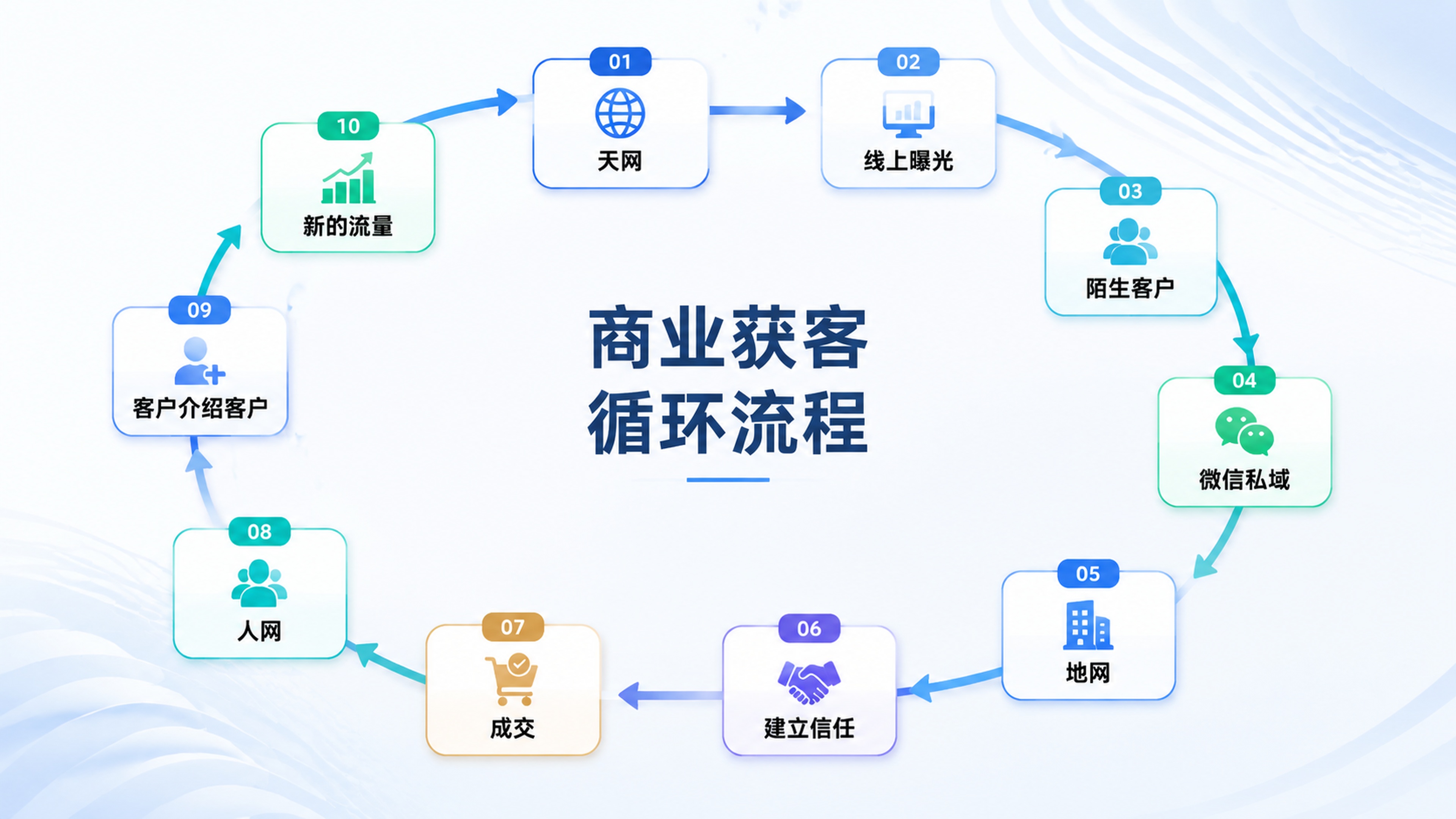 重新生成一张PPT使用的商业获客循环流程图，要求设计简洁大气、… - 图片创意预览