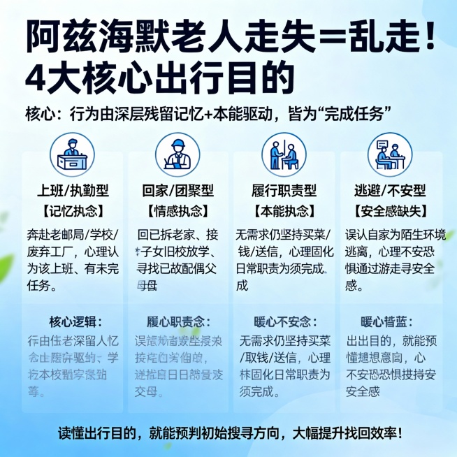 图 3 专项海报 2：出行目的规律（读懂行为内核）
【标题】阿兹海默老人走失≠乱走！4 大核心出行目的
【主色】暖心蓝
【正文】
▉ 核心逻辑：行为由深层残留记忆 + 本能驱动，皆为 “完成任务”
1预览效果