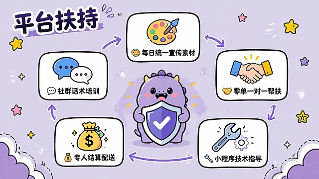 PPT页面，16:9横版，卡通涂鸦风格，浅紫灰色背景。左上角标题"平台扶持"。页面中间环绕式排列五个白色圆角粗黑描边卡片，每张卡片配一个彩色图标。内容："🎨 每日统一宣传素材"、"💬 社群话术培训"、"🤝 零单一对一帮扶"、"💰 专人结算配送"、"🔧 小程序技术指导"。配调色板、对话框、握手、钱袋、扳手图标。中心有盾牌或守护小怪兽卡通。星星装饰。
