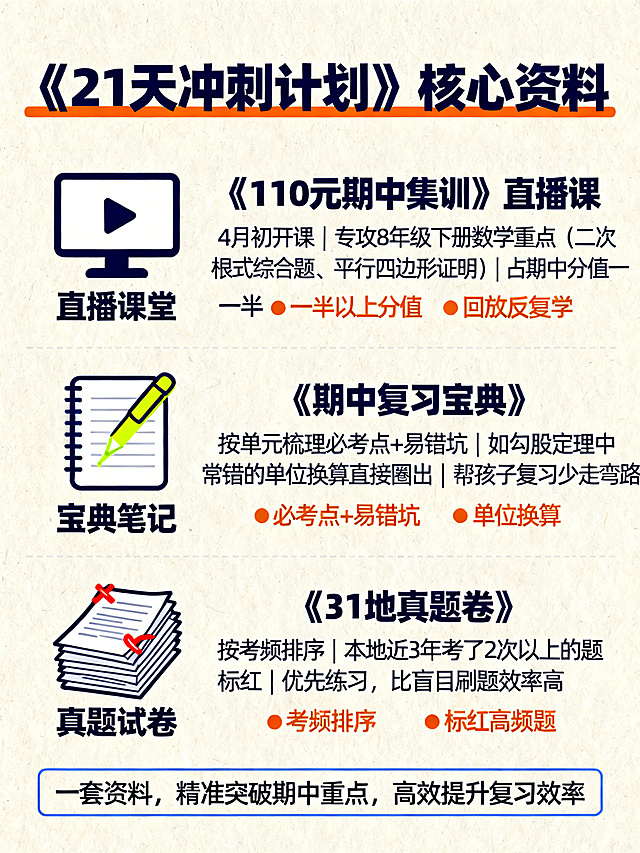 制作《21天冲刺计划》核心资料宣传图，风格是聚焦实用性的资料详情展示。背景为浅米色，主色调是沉稳蓝色，搭配活力橙突出重点。顶部用大号深蓝色字体标注"《21天冲刺计划》核心资料"，下方加一条橙色下划线。主体分三大板块：第一板块左侧是带播放按钮的屏幕"直播课堂"图标，右侧深蓝色加粗标题"《110元期中集训》直播课"，细节文字"4月初开课 | 专攻8年级下册数学重点（二次根式综合题、平行四边形证明）| 占期中分值一半以上 | 支持当场提问+回放反复学"，橙色标注重点"一半以上分值"和"回放反复学"；第二板块左侧是带荧光笔标记的笔记本"宝典笔记"图标，右侧深蓝色加粗标题"《期中复习宝典》"，细节文字"按单元梳理必考点+易错坑 | 如勾股定理中常错的单位换算直接圈出 | 帮孩子复习少走弯路"，橙色标注重点"必考点+易错坑"和"单位换算"；第三板块左侧是带红色标记的堆叠试卷"真题试卷"图标，右侧深蓝色加粗标题"《31地真题卷》"，细节文字"按考频排序 | 本地近3年考了2次以上的题标红 | 优先练习，比盲目刷题效率高"，橙色标注重点"考频排序"和"标红高频题"；底部用蓝色边框框住总结句"一套资料，精准突破期中重点，高效提升复习效率"。整体清晰明快，主次分明，实用性强。