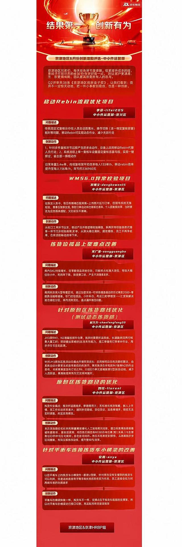 基于参考图进行修改，保留原图整体版式骨架、红金配色风格、顶部奖杯主标题区、开篇语区域、底部落款区域，以及第2至第6共5个项目的全部内容和排版不变。将第1个项目（原吴金慧-退供拣打一体化操作项目）替换为李菲的移动Rebin流程优化项目，该项目卡片的版式结构、标签样式、文字层级与原第1个项目保持一致，仅替换文字内容。

第1个项目替换后的文字内容如下：
- 项目标题："移动Rebin流程优化项目"
- 人物标签："李菲-lifei205 中小件运营部-京兴区"
- 问题描述标题："问题描述"
- 问题描述正文："传统固定式复核台存在人员走动距离长、操作切换（逐一绑定复核容器）耗时等问题，移动Rebin可实现动态作业，减少无效行走"
- 创新动作标题："创新动作"
- 创新动作正文："1、针对多件复核环节过程产生的多余动作，设备上改用移动Rebin代替人员行走；2、系统流程上单一复核车设置固定复核容器号段，实现一键绑定，省去逐一绑框动作"
- 效益数据："日常单量3.4w单，传统复核架平均效率每人135单/h，移动rebin效率提升至每人156单/h，年节约336960元"

其余5个项目（邓博文WMS6.0异常校验项目、宋广波拣货位孤品上架难点改善、赵方方针对原包区拣货路线优化、刘任原包区拣货路径的优化、安雨针对平衡车连接拣货车小横梁的改善）的文字内容、位置、样式全部保持不变。
整体风格：红金配色、京东物流风格、正式大气、信息长图、竖版。
画面中所有数字必须精确渲染，不得错位、遗漏或编造。