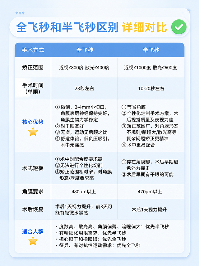 小红书笔记封面，ins清新简约风，浅蓝色系，版式精美，小红书笔记封面质感，适合信息流点击。画面主体为一张信息对比表格，完整保留原图中所有文字内容，逐字锁定不得修改：顶部标题栏为「全飞秒和半飞秒区别 详细对比」，表格第一列依次为「手术方式」「矫正范围」「手术时间（单眼）」「核心优势」「术式短板」「角膜要求」「术后恢复」「适合人群」，全飞秒列与半飞秒列所有对应文字内容完全保持不变，不增删任何文字。仅更换版面设计与背景风格，整体画面简洁干净。背景：浅蓝到淡蓝的柔和渐变弥散背景，干净通透，无多余杂物。表格设计：采用圆角卡片式布局，浅蓝色系配色，表头为稍深的蓝色块，表格行用极浅蓝底色交替区分，线条纤细柔和，整体清爽现代。装饰：右上角1个绿色对勾小图标点缀，核心优势和适合人群行旁各有1个黄色小星星小图标，克制不抢内容。整体氛围：专业、清爽、易读的医疗科普感。画质：高清细腻，信息层级清晰，所有文字完整清晰可读，文字完整处于安全区内不可裁切，四周留安全边距。画面比例3:4。图生图：严格基于用户上传的【图1】进行重绘，保留原图全部文字内容与表格信息结构，仅更换背景和版面视觉风格。