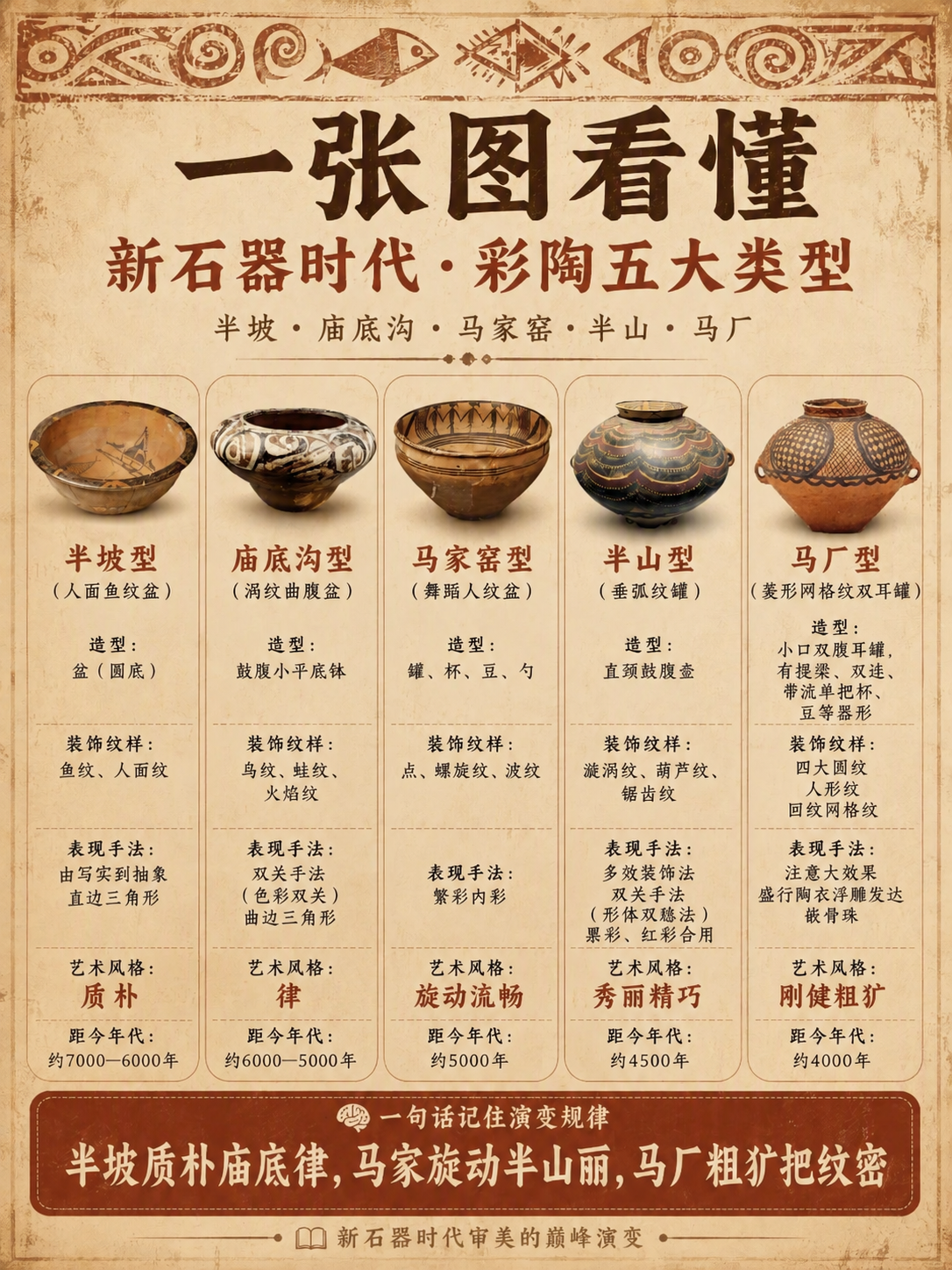 将图片最右侧马厂型栏目中的陶罐替换为第二张参考图中的陶罐样式（… - 图片创意预览