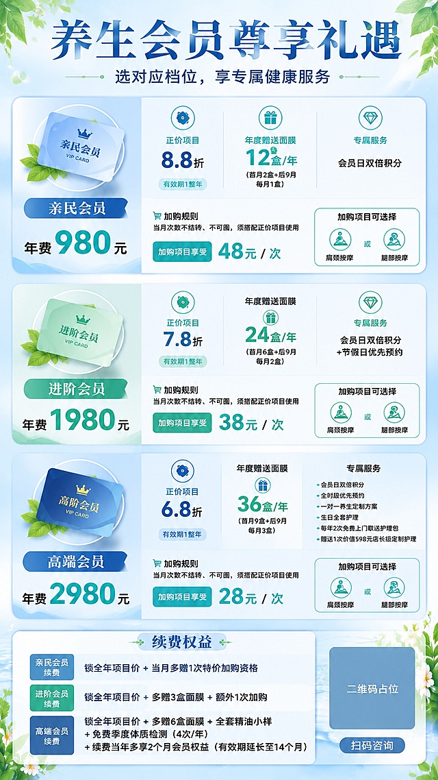 养生会员价目表海报，主标题为"养生会员尊享礼遇"，副标题为"选对应档位，享专属健康服务"，参考原图的浅蓝色清新风格，保持原图的三档会员并列卡片版式布局，配色延续参考图的蓝绿清爽风格。完整保留三个会员档位全部权益：
1. 亲民会员：年费"980元"，有效期"1整年"，正价项目"8.8"折，特价加购"48"元/次，加购规则"当月次数不结转、不可囤，须搭配正价项目使用，加购项目可选肩颈按摩和腿部按摩二选一"，年度赠送面膜"12盒/年（首月2盒+后9月每月1盒）"，专属服务"会员日双倍积分"，续费权益"锁全年项目价 + 当月多赠1次特价加购资格"
2. 进阶会员：年费"1980元"，有效期"1整年"，正价项目"7.8"折，特价加购"38"元/次，加购规则同亲民会员，年度赠送面膜"24盒/年（首月6盒+后9月每月2盒）"，专属服务"会员日双倍积分+节假日优先预约"，续费权益"锁全年项目价 + 多赠3盒面膜 + 额外1次加购"
3. 高端会员：年费"2980元"，有效期"1整年"，正价项目"6.8"折，特价加购"28"元/次，加购规则同亲民会员，年度赠送面膜"36盒/年（首月9盒+后9月每月3盒）"，专属服务"会员日双倍积分+全时段优先预约+一对一养生定制方案+生日全套护理+每年2次免费上门取送护理包 + 赠送1次价值598元店长级定制护理"，续费权益"锁全年项目价 + 多赠6盒面膜 + 全套精油小样 + 免费季度体质检测（4次/年） + 续费当年多享2个月会员权益（有效期延长至14个月）"
右下角保留二维码占位，标注"二维码占位"，底部按钮文字"扫码咨询"。浅绿色植物叶片点缀，整体浅蓝背景，清新干净风格，信息排版分区清晰，所有文字和数字必须精确渲染，不得错位、遗漏。画面中所有二维码区域使用纯色方块占位符呈现，方块中央标注"二维码占位"文字，严禁生成任何可识别的二维码图案。画面中所有信息区域、套餐卡片、价格表格、权益列表必须填充完整合理内容，不得留白。版式精美，超高清分辨率。