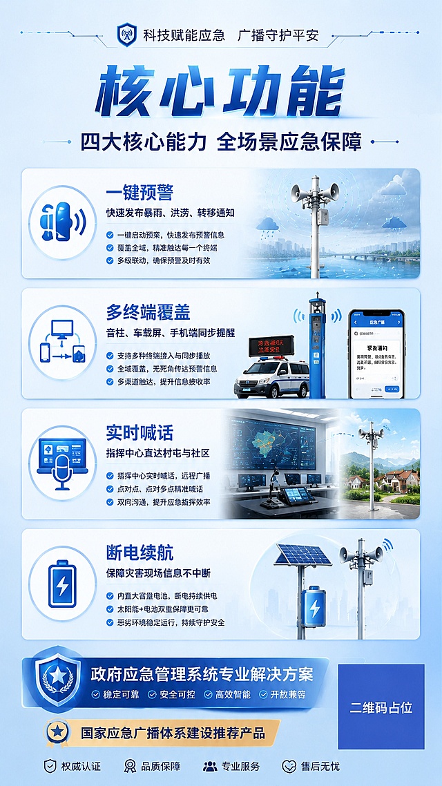 应急广播系统宣传海报第二页（反面），浅蓝渐变背景，色调明亮清爽，政务科技风格。顶部保留品牌标语："科技赋能应急 广播守护平安"，主标题："核心功能"，副标题："四大核心能力 全场景应急保障"。画面主体为四大功能模块竖向排列，每个模块配图标和详细说明：
1. 一键预警（图标：警报/喇叭）：快速发布暴雨、洪涝、转移通知
2. 多终端覆盖（图标：多设备联动）：音柱、车载屏、手机端同步提醒
3. 实时喊话（图标：指挥中心/话筒）：指挥中心直达村屯与社区
4. 断电续航（图标：电池/电源）：保障灾害现场信息不中断

每个功能模块用圆角卡片呈现，配简洁线性图标，文字清晰可读。底部保留："政府应急管理系统专业解决方案"及"国家应急广播体系建设推荐产品"标签。右下角二维码占位符。整体版式精美，层级分明，四周留安全边距，与正面风格统一但背景更浅更亮。画面中所有信息区域必须填充完整合理的内容，不得出现空白框或待填写区域。画面中所有二维码区域使用纯色方块占位符呈现，方块中央标注"二维码占位"文字，严禁生成任何可识别的二维码图案。