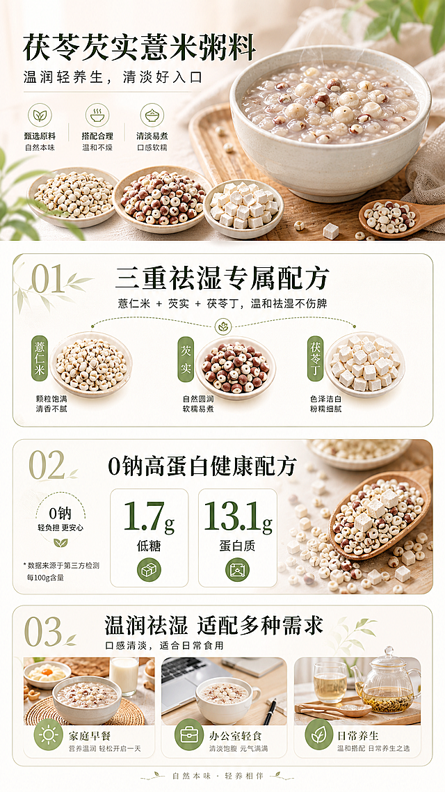 电商分屏详情页，展示茯苓芡实薏米粥料三大核心卖点：1.三重祛湿专属配方，薏仁米+芡实+茯苓丁温和祛湿不伤脾；2.0钠高蛋白健康配方，每100g含1.7g低糖、13.1g蛋白质；3.温润祛湿适配多种需求，口感清淡适合日常食用，排版清晰突出卖点，清爽自然风格