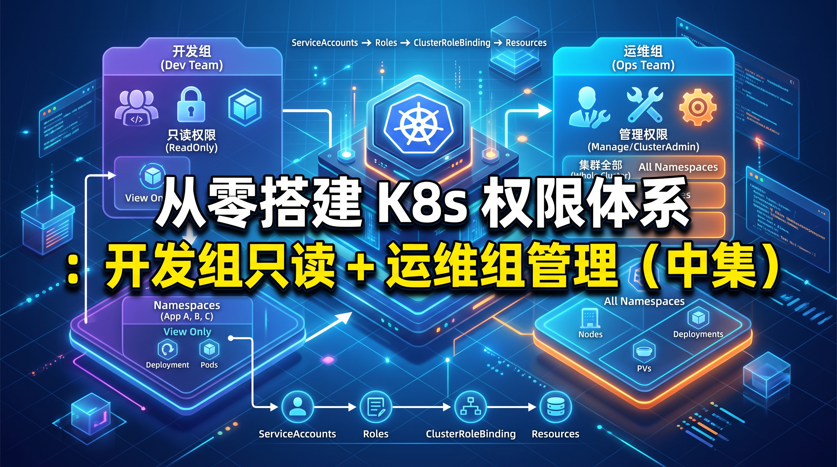 从零搭建 K8s 权限体系：开发组只读 + 运维组管理（中集）… - 图片创意预览