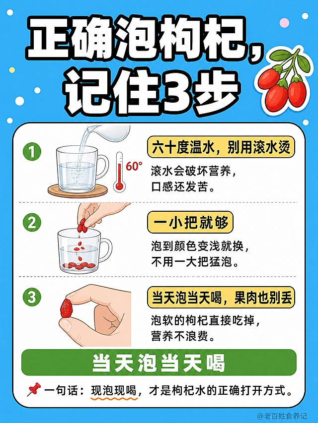 小红书笔记大字封面，插图大字，生活科普风，版式精美，小红书笔记封面质感，适合信息流点击。版式骨架、分区比例、字体风格、天蓝色背景与参考图保持一致（相似度约70%），文案与配图换为本次正确泡枸杞三步内容。大标题必须完整呈现且为画面视觉中心，逐字锁定：「正确泡枸杞，记住3步」。大标题压在画面上方，字号占画面约40%视觉权重，清晰可读，不得增删改字。背景：与参考图完全一致的明亮天蓝色纯色背景，四周有小圆点装饰。标题排版：扁平超粗黑体白字加黑色粗描边，与参考图字体风格一致，标题居中偏上。正文内容区：白色圆角大卡片，黑色细描边。卡片内是三步流程图竖排，每步配插画+小标题+说明文字：①第一步：温水倒入玻璃杯的插画，旁边有温度计标60°，小标题「六十度温水，别用滚水烫」（黄色圆角胶囊底框），下方说明「滚水会破坏营养，口感还发苦。」；②第二步：手抓一小把枸杞放入杯中的插画，小标题「一小把就够」，下方说明「泡到颜色变浅就换，不用一大把猛泡。」；③第三步：手指捏起泡软的枸杞果肉的插画，小标题「当天泡当天喝，果肉也别丢」，下方说明「泡软的枸杞直接吃掉，营养不浪费。」。卡片底部有绿色横条，上面白色大字「当天泡当天喝」。卡片最下方加一行带图钉标的总结：「📌 一句话：现泡现喝，才是枸杞水的正确打开方式。」。关键词加橙色波浪下划线。装饰：右上角小风扇卡通贴纸替换为枸杞卡通贴纸；右下角加账号水印「@老百姓食养记」浅黑色小字。整体氛围：清晰实用、健康养生、一目了然。画质：高清细腻，信息层级清晰，主标题与背景强对比，文字完整处于安全区内不可裁切，四周留安全边距。
