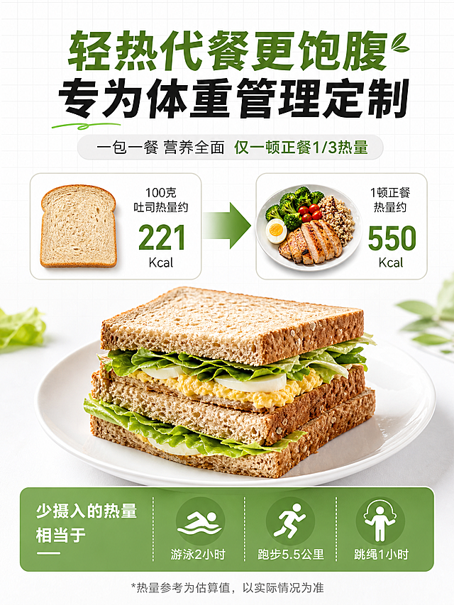 3:4竖版电商详情页，背景浅白色网格底纹，顶部大标题"轻热代餐更饱腹 专为体重管理定制"，下方副标题"一包一餐 营养全面 仅一顿正餐1/3热量"。画面中间：左侧吐司图标+文字"100克吐司热量约221Kcal"，中间箭头指向右侧正餐图标+文字"1顿正餐热量约550Kcal"；下方白色盘子上放全麦吐司三明治（夹生菜、鸡蛋）。底部绿色区域写"少摄入的热量相当于"，右侧搭配3组运动图标+文字"游泳2小时""跑步5.5公里""跳绳1小时"，最下方小字注释"*热量参考为估算值，以实际情况为准"，整体风格直观对比，突出低卡优势，无品牌LOGO。
